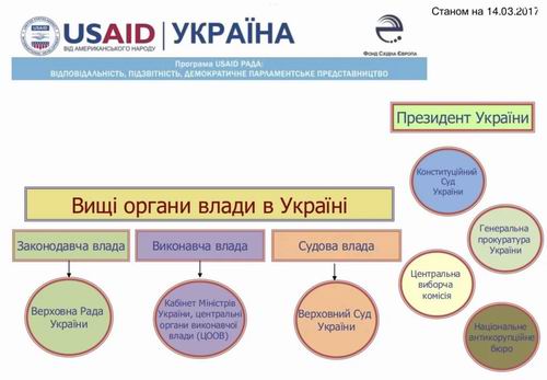Держ влада Укр на 2017 (USAID) c1  Орг влади