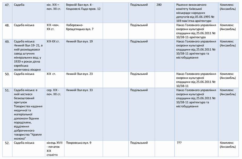 Перелік 138 Садиб Києва с07
