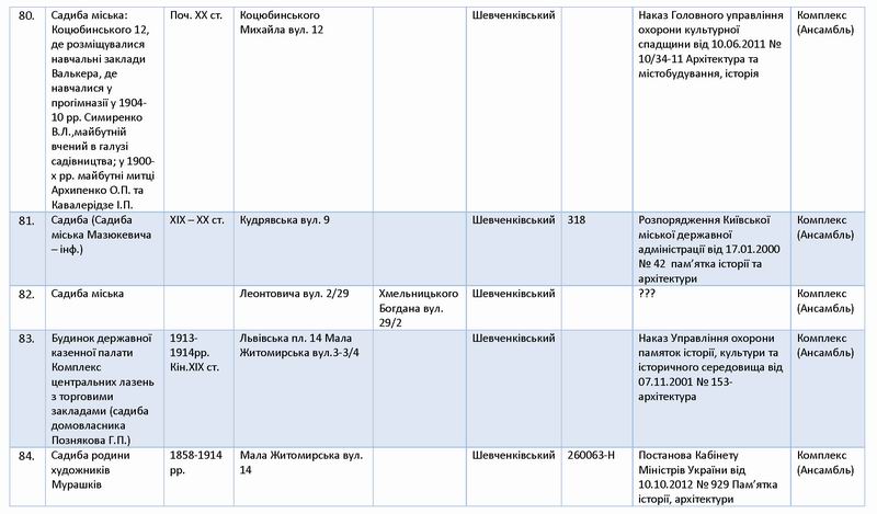 Перелік 138 Садиб Києва с12