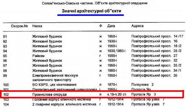 Протасов Яр, 3 Перелік Опорн план 2001
