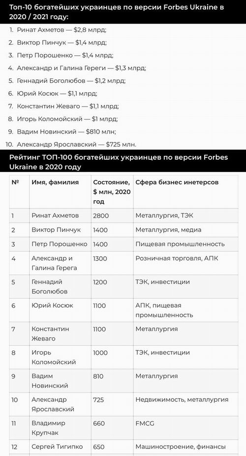 Список Forbes Ukraine 2020-2021